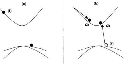 Fig.  1-  7: lonisation par  impact  d'une paire  électron-trou.  (a) avant  collision  et  (b)  après  collision