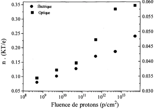 Fig.  III-  9  :  L'évolution de  la quantité n(KT/e) électrique et optique en fonction  de IaJluence de  protons pour  I  (V)  et EL(V)  des jonctions  E-B  des  transistors bipolaires  NPN polarisées  dans  le 