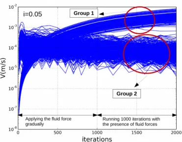 Figure 3.9: Velocity of small particles after the application of fluid forces.