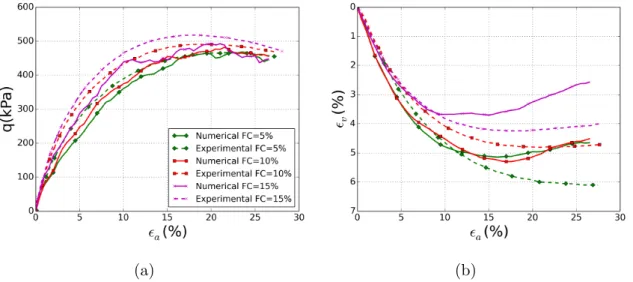 Figure 2.24: (a) Stress-strain response and (b) volumetric deformation of a loose silty sand subjected to a drained triaxial compression.