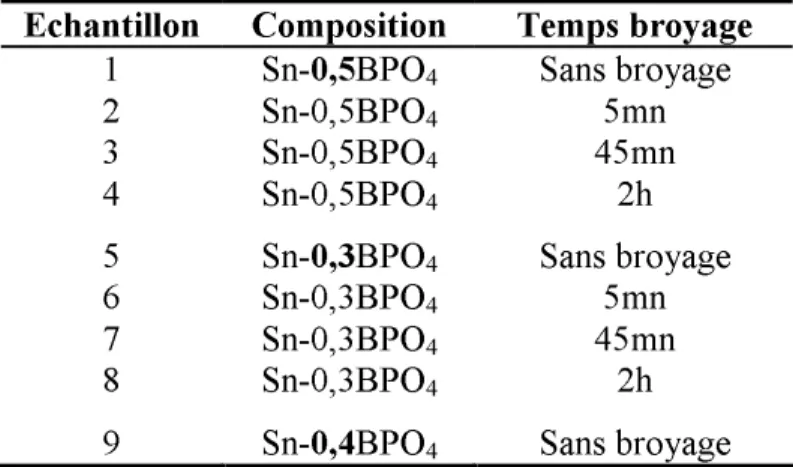 FIG. 4.16    Diagrammes de diffraction X (λ=1,5418 Ǻ) des échantillons synthétisés   Tous  les  diffractogrammes  montrent  des  pics  caractéristiques  de  l'étain  β   et  du  borophosphate  plus  ou  moins  cristallisé