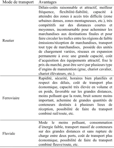 Tableau I.3 Comparaison entre le routier, le ferré et le fluvial (Oudani 2016). 
