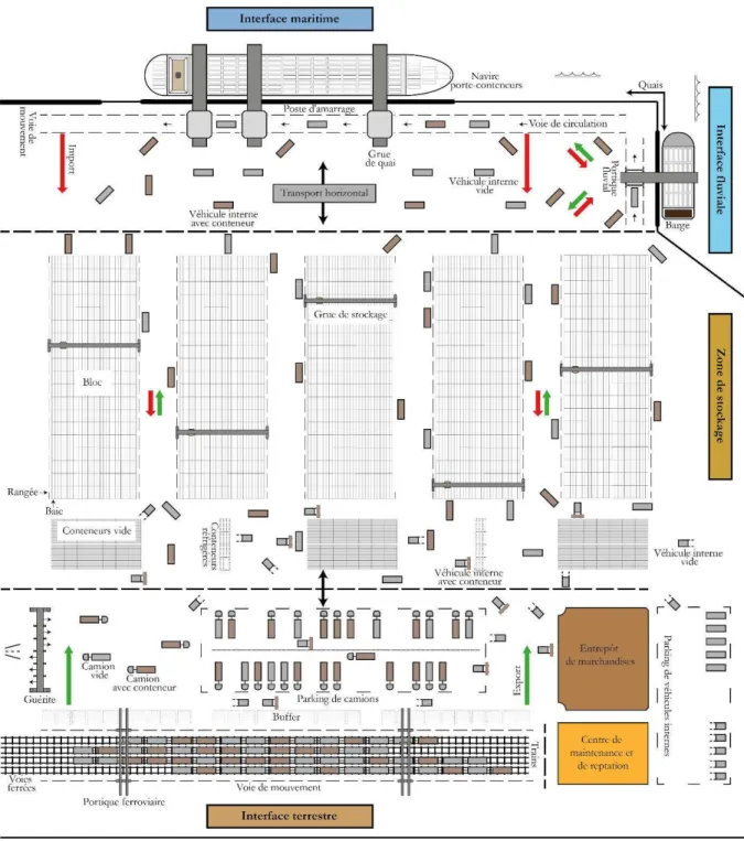 Figure I.5 Structure physique d’un terminal à conteneurs 