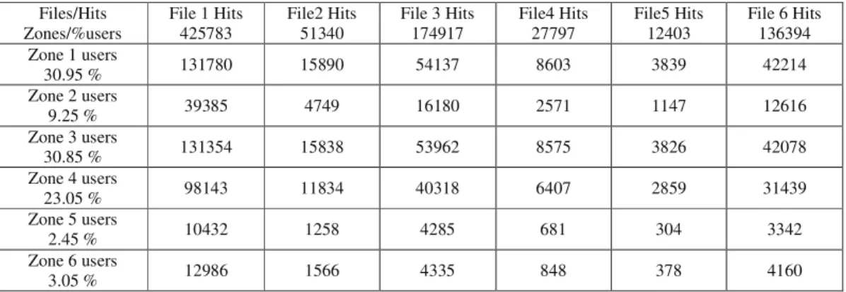 Table 2.2: Examples of some files chosen from YouTube and related hits 