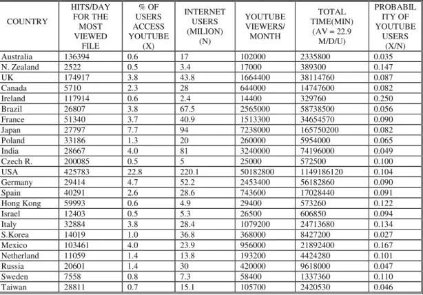 Table 2.3: Statistics &amp; Evaluations for the most famous countries by YouTube 