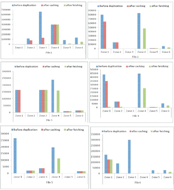 Figure 3. 2: Access cost before and after caching and fetching for Y=0 