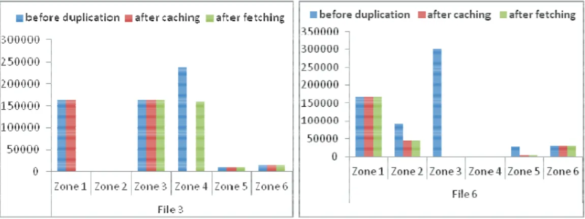 Figure 3. 5: Access cost before and after caching and fetching for Y=20000 