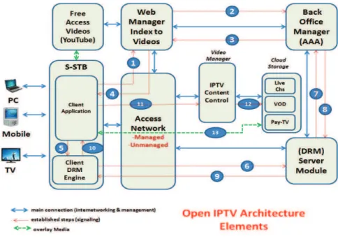 Figure 4.3: Flow Control for Open IPTV architecture 