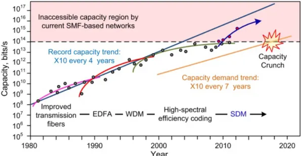 Figure 1.14: The evolution of the optical transmission capacity over the years [1]