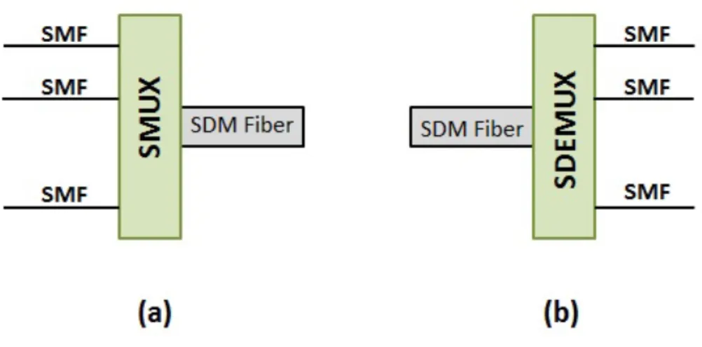 Figure 1.15: Spatial multiplexing and demultiplexing scheme