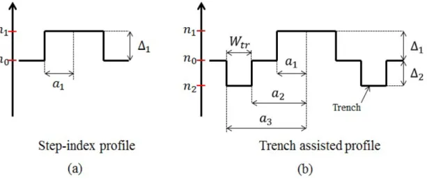 Figure 2.4: Core index profile: (a) Step-index profile and (b) Trench assisted profile.