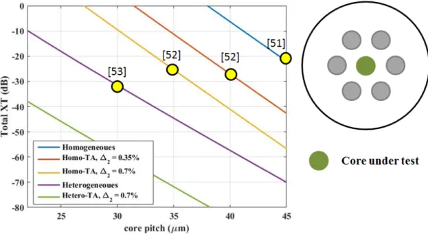 Figure 2.5: The total crosstalk versus core pitch for different MCF core design