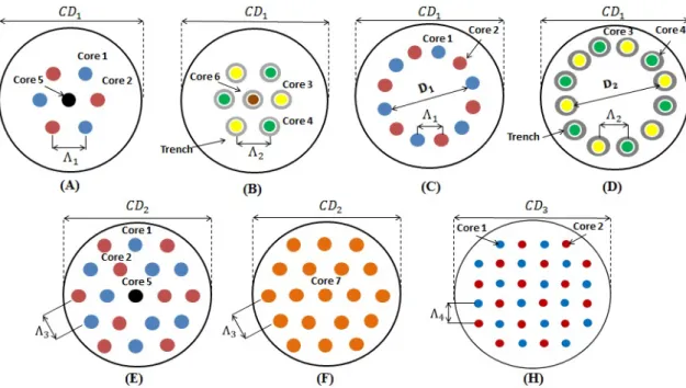 Figure 2.7: MCF structures, the cladding diameter CD 1 = 125 µ m , CD 2 = 210 µ m and CD 3