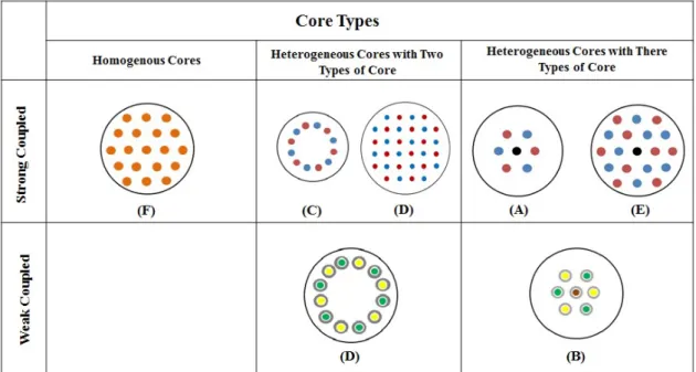 Figure 2.8: MCF under evaluation to organize various the coupling level and the core design In MCF transmission, each core is modulated with an independent data stream
