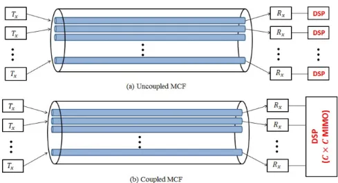 Figure 2.9: Multi-core Fiber transmission scheme for: (a) uncoupled MCF and (b) coupled MCF