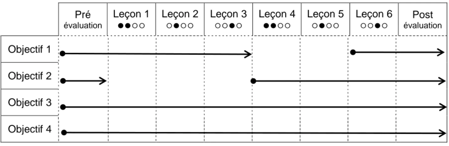 Figure 1 : répartition des objectifs et des temps d'apprentissage en leçons. 