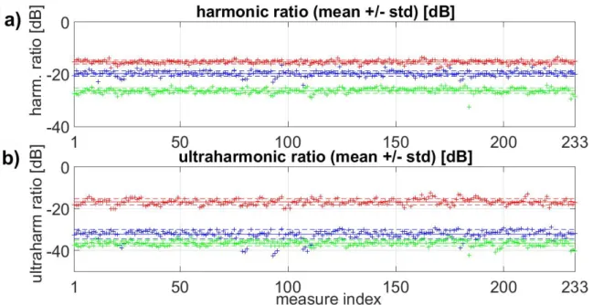 Figure 7: Ultraharmonics (a) and harmonics (b) ratios for BBB openings on six human skulls from #1 to 