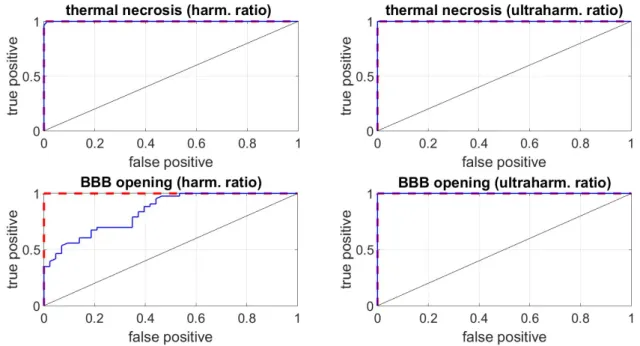 Figure 9: ROC curves of the inside/outside binary localization method for thermal necrosis (top row)  and BBB opening (bottom row)