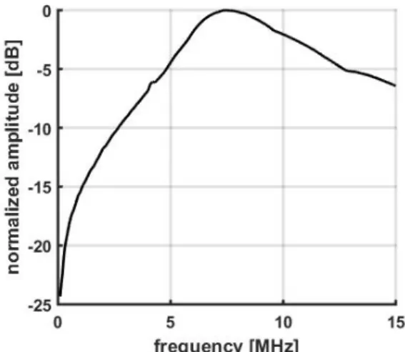 Figure 1: bandwidth (dB scale) of the PCD.  