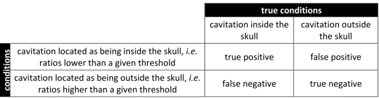 Table 1: Outcomes for the binary classifier ‘cavitation inside/outside the skull’ depending on the true  (actual) and predicted (obtained with binary localization technique) conditions
