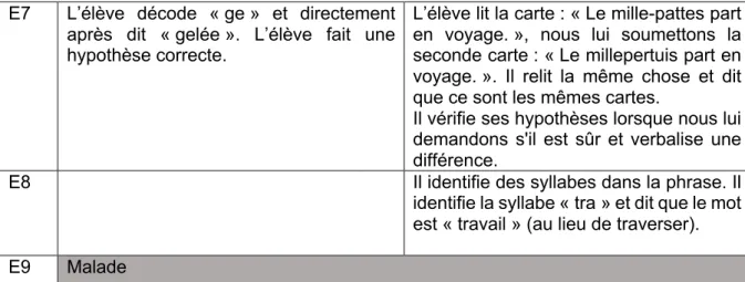 Tableau 3: Hypothèses de lecture 