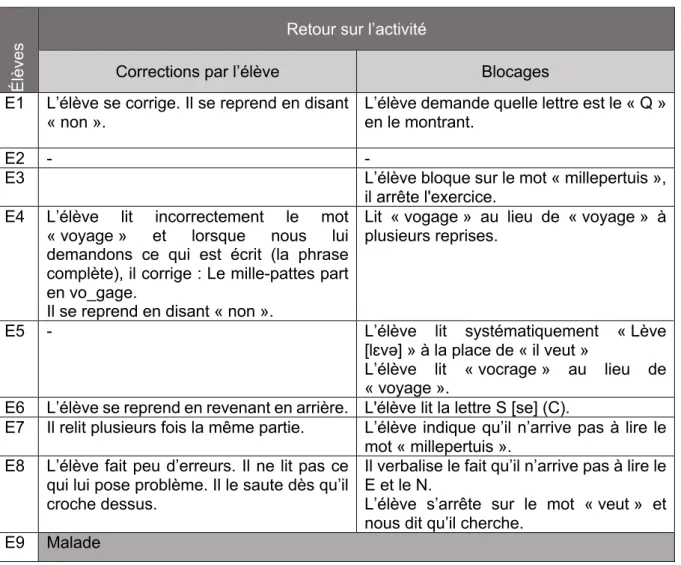 Tableau 4: Retour sur l'activité de lecture 