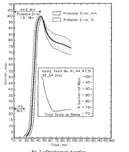 Fig.  2.-Development  of suction. 