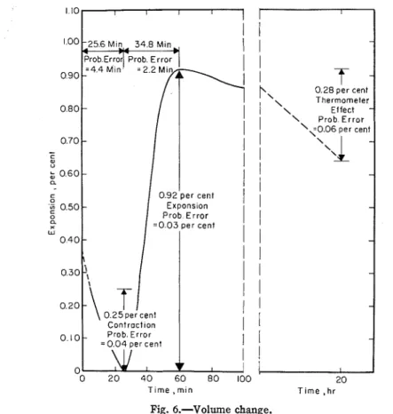 Fig.  6.-Volume  change. 