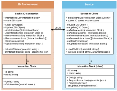 Figure 2.15 – Communication entre un navigateur UMI3D et un média 3D