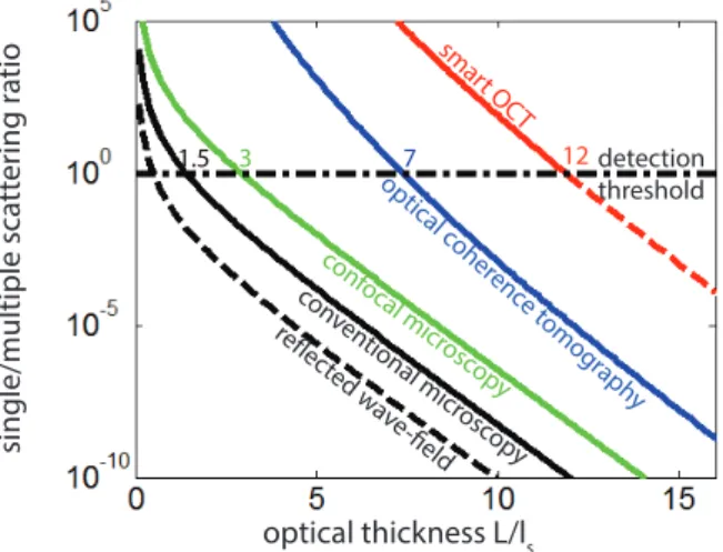 FIG. S3: Theoretical prediction of the single-to-multiple scatter- scatter-ing ratio in the experimental conditions of the article