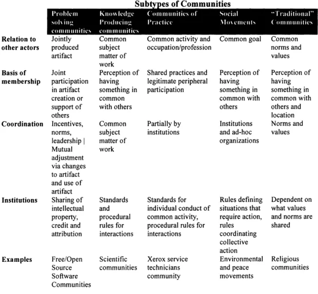 Table  3.1:  Subtypes  of  Communities 2 4 Subt  es  of  Communities Relation  to other actors Jointly produced artifact Basis of  Joint membership  participation in artifact creation  or support of others Coordination  Incentives, norms, leadership Mutual