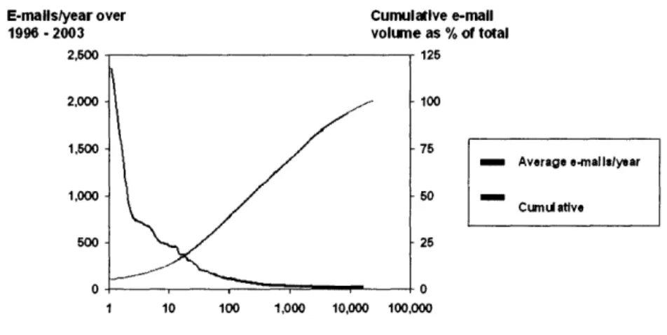 Figure 3.1 - Skewed Participation in Linux Kernel Email Discussion