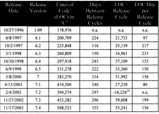 Table 3.2: Release History of PostgreSQL Software 10/27/1996 6/8/1997 10/2/1997 3/1/1998 10/30/1998 6/9/1999 5/8/2000 4/13/2001 2/4/2002 11/27/2002 11/17/2003 1.096.16.26.36.46.577.17.27.37.4 178,976 200,709225,848260,809297,918331,278383,270410,500394,274