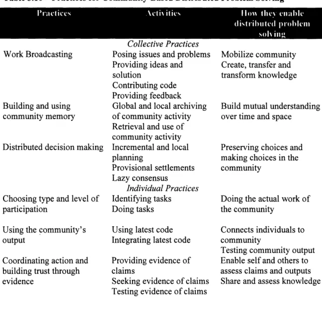 Table 3.10 - Practices for Community-Based Distributed Problem Solving __