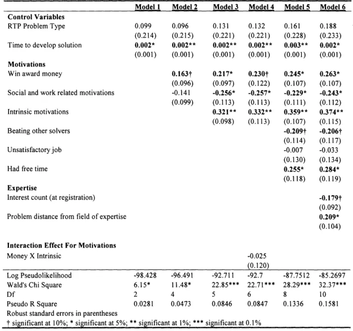 Table  2.9:  Probit  Regression  Predicting  Which  Solver  Submits (N=295  Respondents)