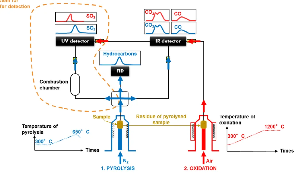 Figure 1. 3 : Rock-Eval 7S principle using the total sulphur temperature program