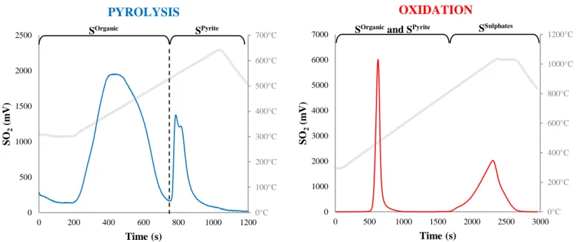 Figure 1. 4 : Example of sulphur detection with Rock-Eval 7S