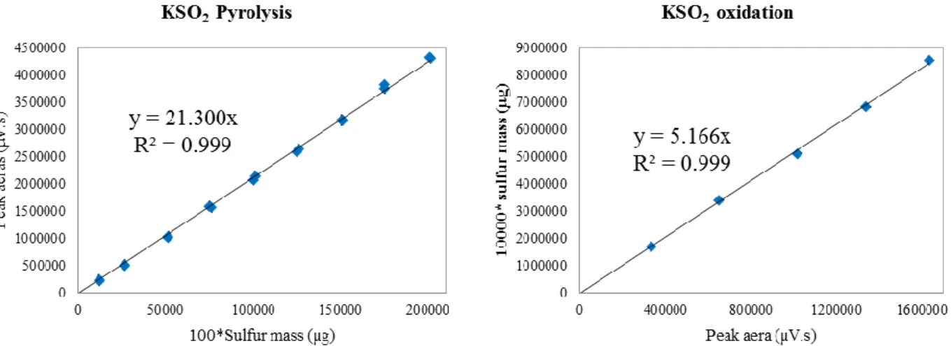 Figure 2. 1: Cross plot of sulphur masses and the corresponding peak areas obtained during pyrolysis  and oxidation phases of Rock-Eval 7S 