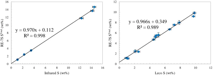 Figure 2. 2: Comparison of the determination of S Total  contents: Rock-Eval 7S vs Infrared (Orbagnoux  samples) and RE 7S vs LECO (North Yorkshire samples) 