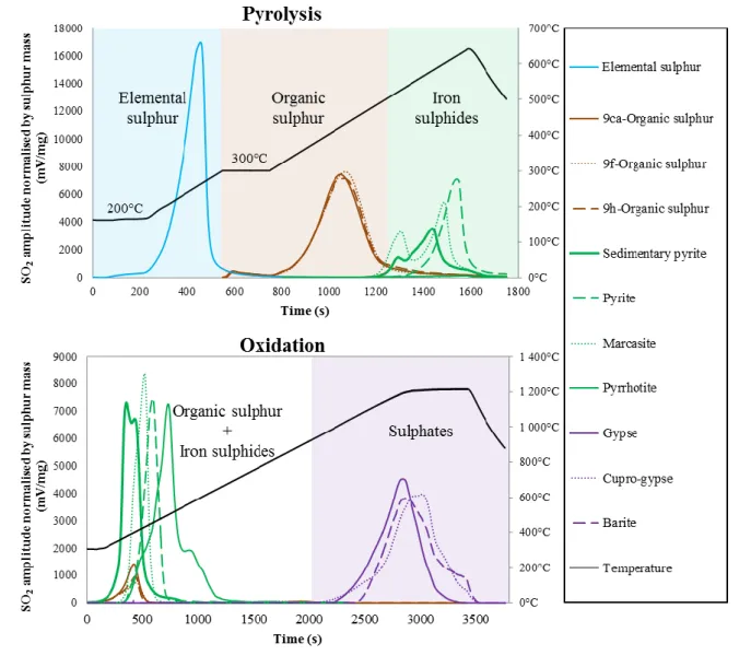 Figure 2. 3: Composite graph presenting a synthesis of Rock-Eval 7S signals of the different types of  sulphur species found in marine sediments 