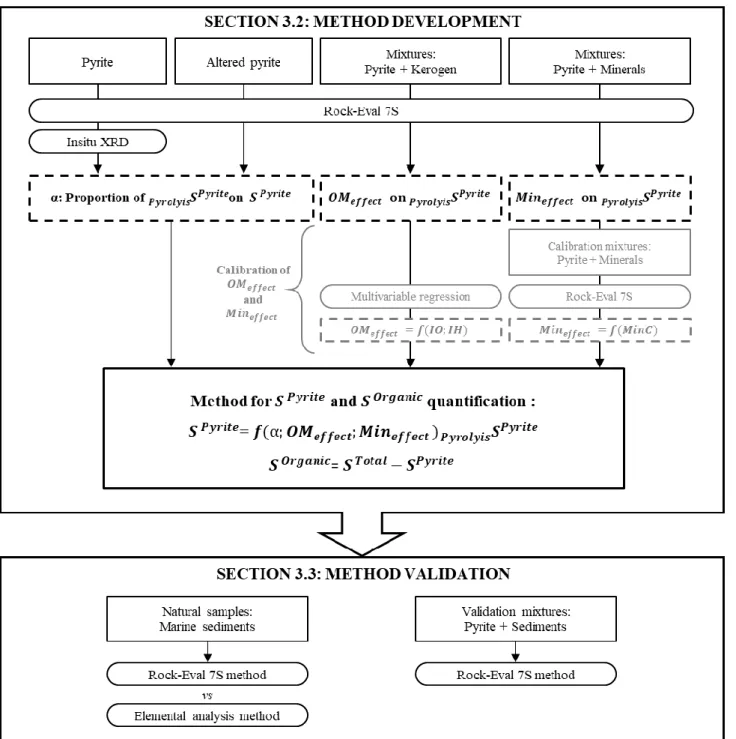 Figure 3. 1: Flow chart presenting the different sections of chapter 3 and the strategy applied in each  section
