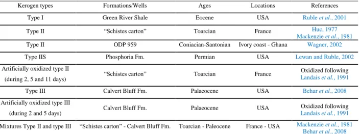 Table 3. 1: Kerogen samples used in mixtures of “2mgpure igneous pyrite+ 4mgkerogen” 