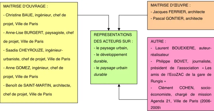 Fig. 21 – Schéma des acteurs interrogés sur la notion de paysage urbain durable 