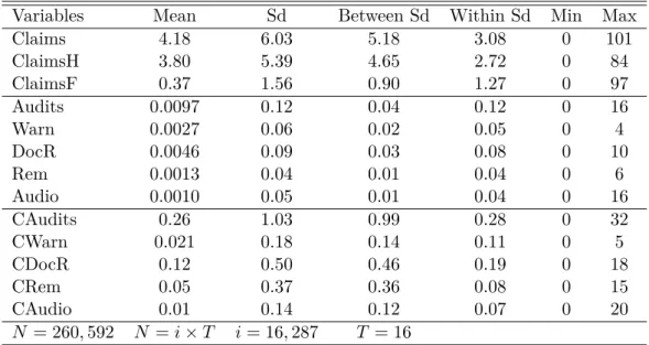 Table 1.2 – Summary Statistics