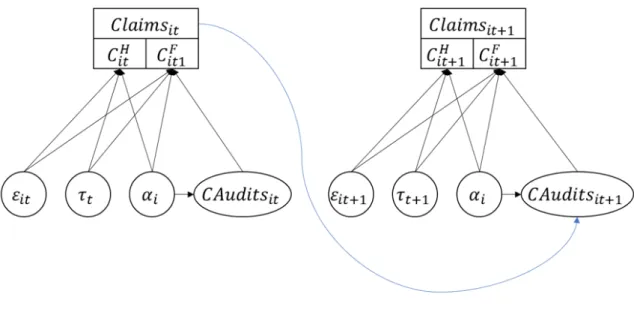 Figure 1.4 – Directed Acyclic Graph for equation (1.4)