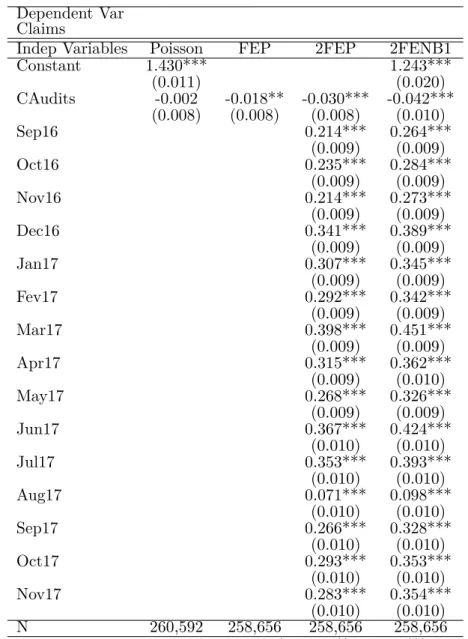 Table 1.3 – General auditing impact on number of submitted claims Dependent Var