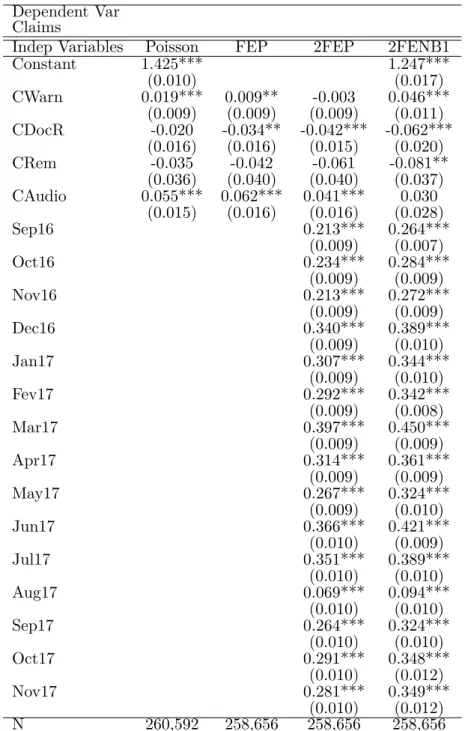 Table 1.4 – Type-specific auditing impact on number of submitted claims Dependent Var