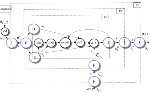 Figure 4.11: Graphe finale du FB1 factorisé à laide des sommets frontières de factorisation