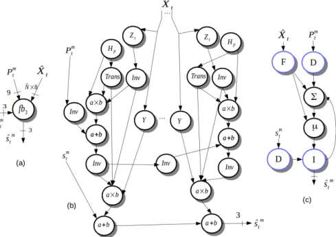 Figure 4.14: Graphe du sous-bloc de mise à jour des particules FB3 : (a) graphe composé, (b) graphe décomposé, (c) graphe factorisé à l’aide des sommets frontières de factorisation