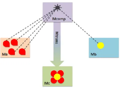 Figure I.1 Exemple de composition de modèle dans un scénario MDE 